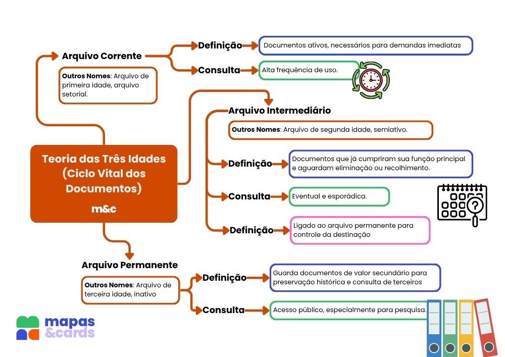 Arquivologia - Gestão documental