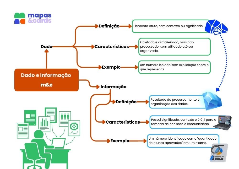 Mapas de Arquivologia - Conceitos Iniciais de Arquivologia
